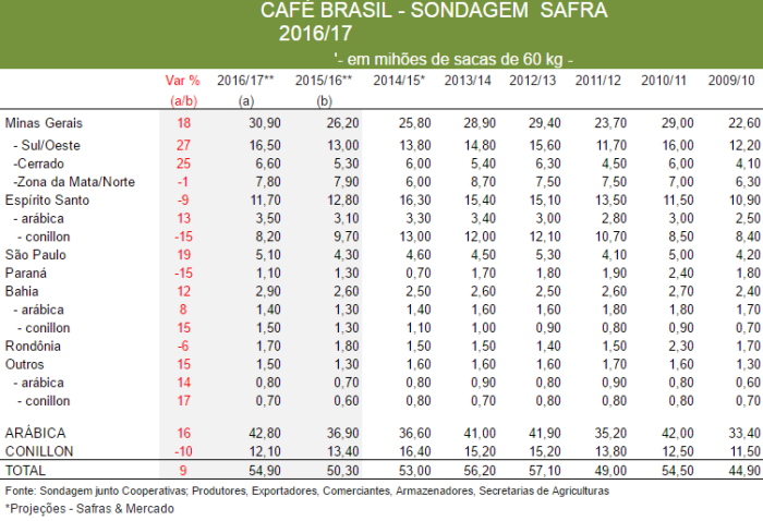 Levantamento Safras para café