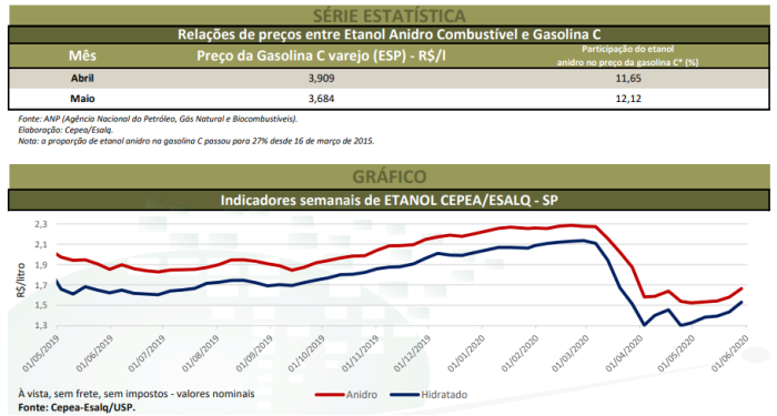 etanol cepea agrimensais maio 2020