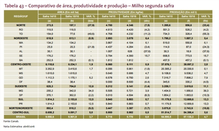 Milho - Conab levantamento de abril
