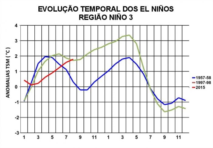 Mapas previsão El Niño 1997/98 - Molion