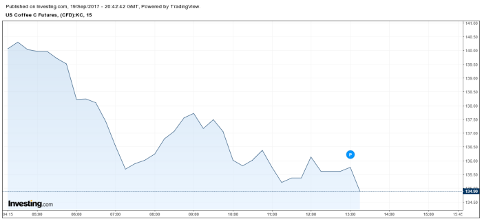 Mercado do café NY - 19/09/2017