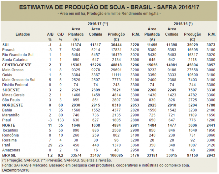SOJA: SAFRAS indica produção do Brasil em 106,085 mi de t em 2016/17