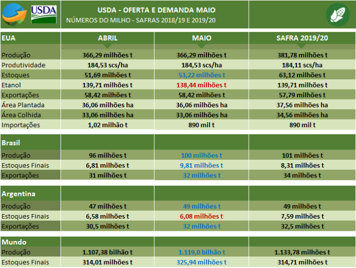 USDA Maio Milho