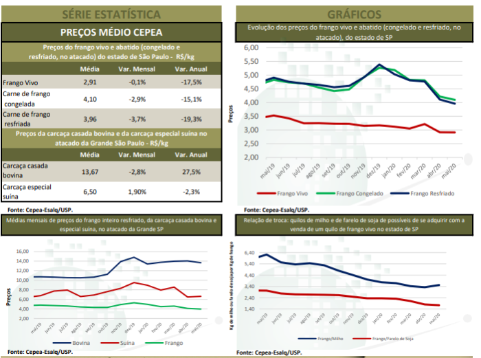 frango agrimensais cepea maio 2020