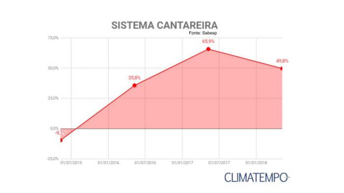 Nível do Cantareira - Fonte: Climatempo