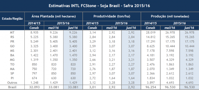 Estimativa de Safra - INTL FCStone - Soja - Brasil - ciclo 2015-16 (revisão jun-16)
