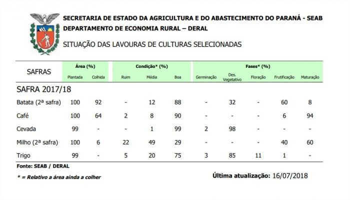 Condições das lavouras no Paraná - Deral