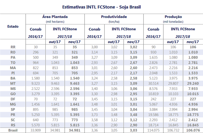 Estimativa de soja - INTL FCStone