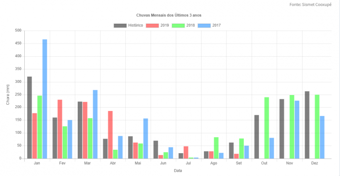 Mapa de precipitação mensal em algumas cidades do cinturão produtivo dos 3 últimos anos (Caconde) - Fonte: Sismet/Cooxupé