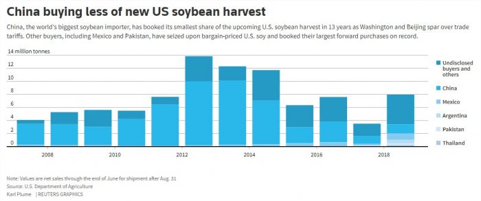 Evolução das importações de soja da China nos EUA - Fonte: Reuters