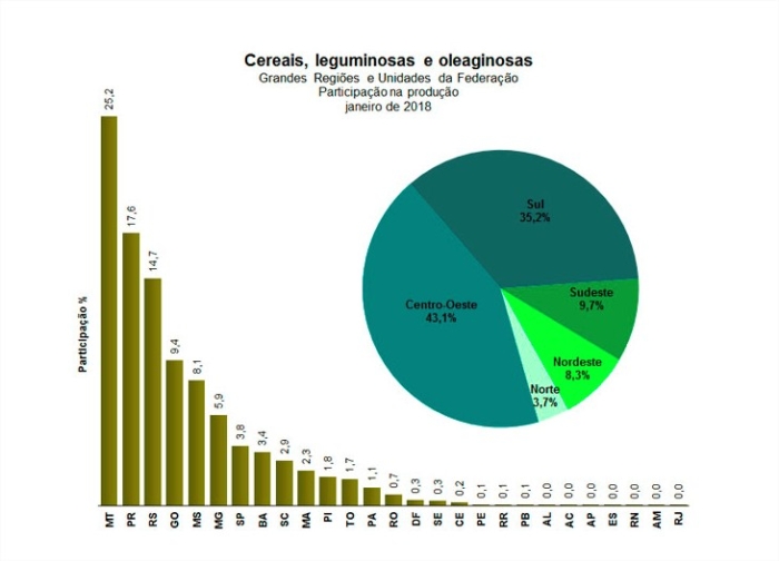 Cereais, leguminosas e oleaginosas - IBGE