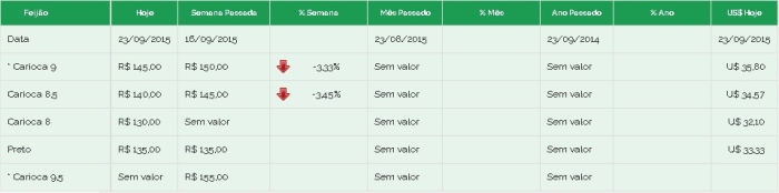 Preços feijão Brás 23/09