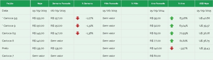 Preços feijão Brás 15/09