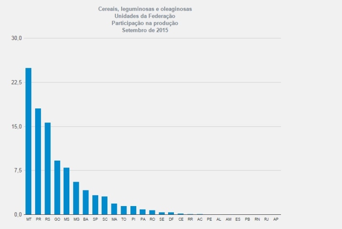 Tabela Levantamento de Safra IBGE Outubro 2015