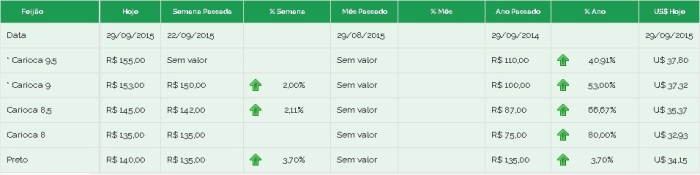 Preços feijão Brás