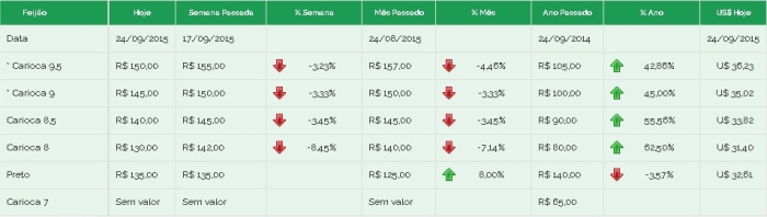Preços feijão Brás 24/09