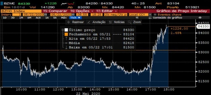 grafico bloomberg