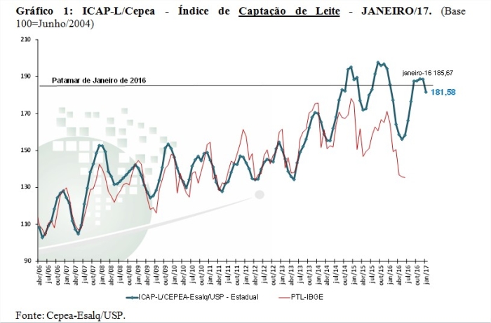 Gráfico 1 - Leite Cepea