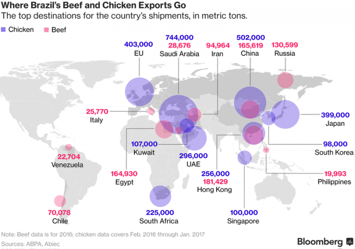 Exportações de carne de frango do Brasil