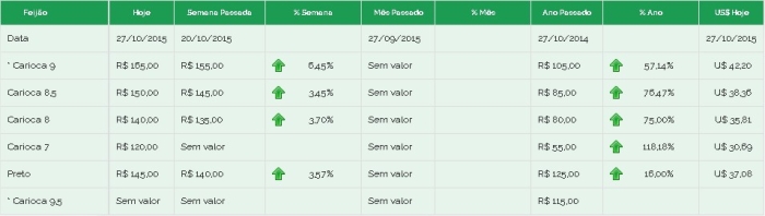 Feijão Bras preços 27/10