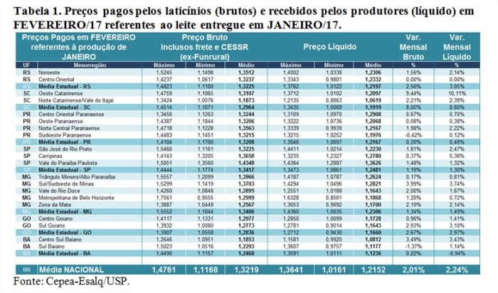 Tabela 1 - Leite Cepea