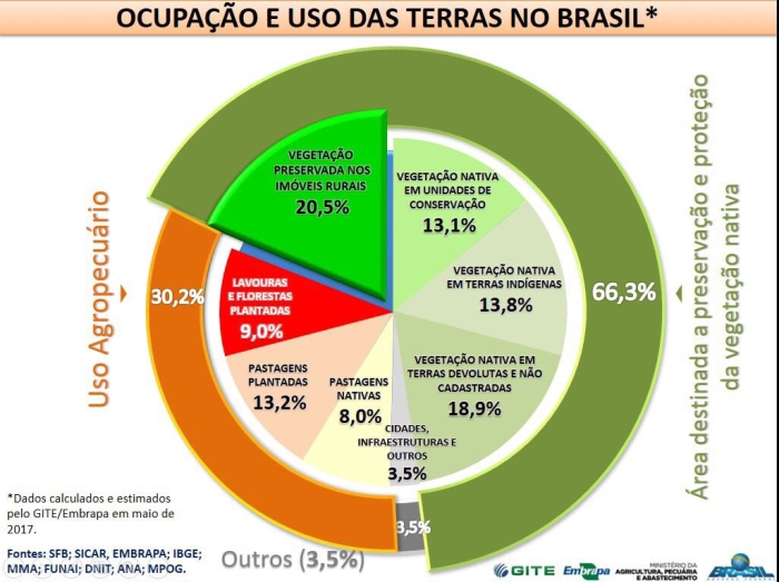 Dados preservação Embrapa CAR