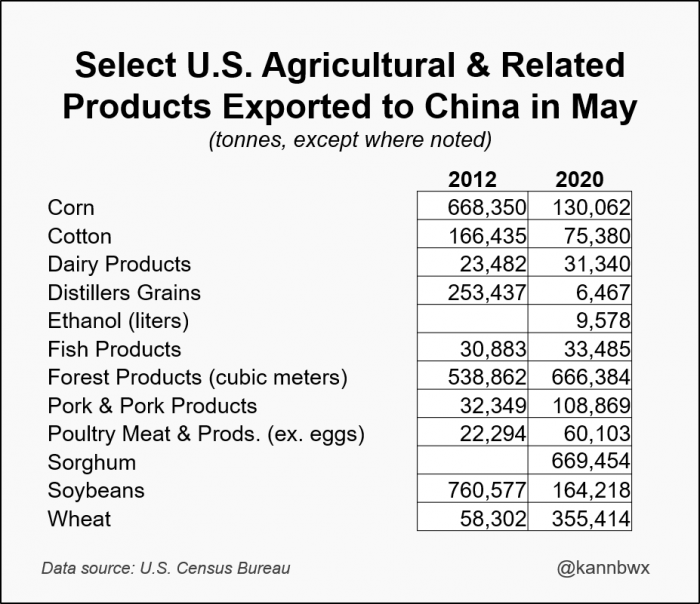Tabela volume compras China-EUA
