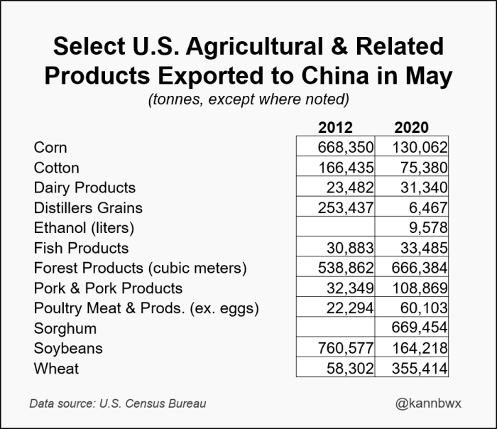 Tabela volume compras China-EUA