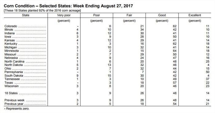 Boletim de acompanhamento de safras - Milho USDA