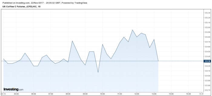 Mercado do café NY - 22/11/2017