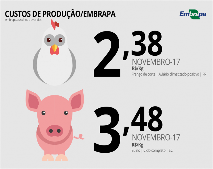 Custos de produção - Frango e Suíno - Embrapa