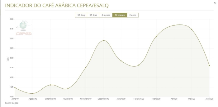 Preços café - Cepea - 1906