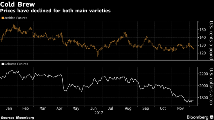 Oscilação nos preços futuros do café arábica e robusta em 2017 - até novembro - Fonte: Bloomberg