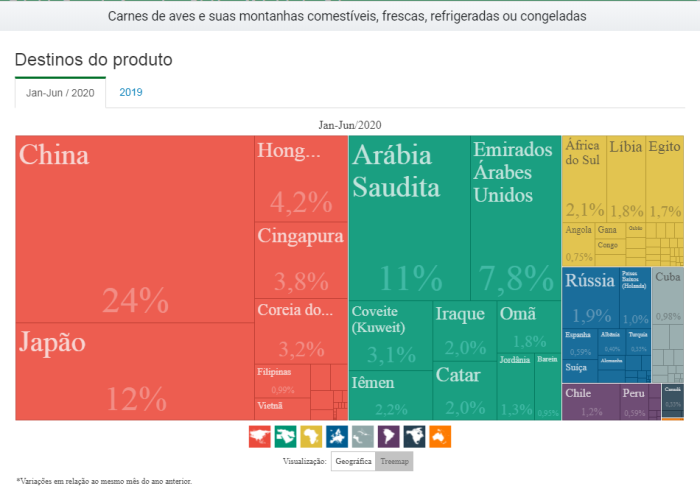 exportação carne aves 1sem 2020