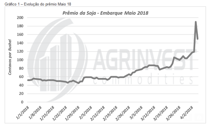 Prêmios soja Brasil