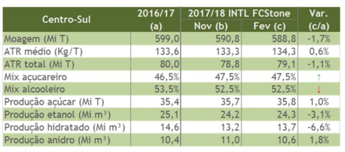 Estimativa - FCStone